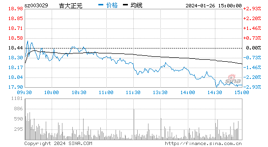 吉大正元[003029]股票行情 股价K线图