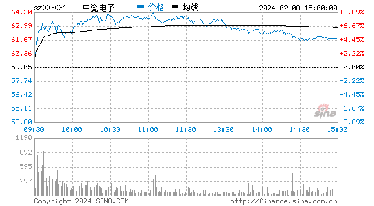 中瓷电子[003031]股票行情 股价K线图