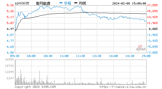 南网能源[003035]股票行情 股价K线图