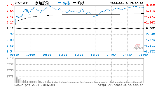 泰坦股份[003036]股票行情 股价K线图