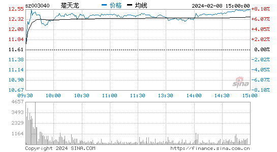 楚天龙[003040]股票行情 股价K线图