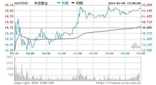 中农联合[003042]股票行情 股价K线图