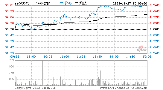 华亚智能[003043]股票行情 股价K线图
