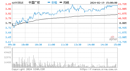 中国广核[003816]股票行情 股价K线图