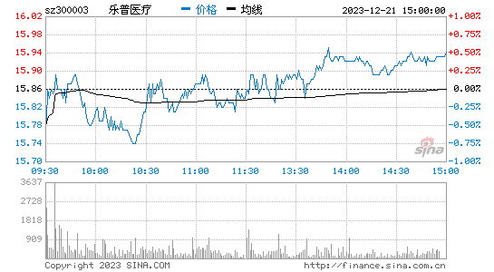 乐普医疗[300003]股票行情 股价K线图