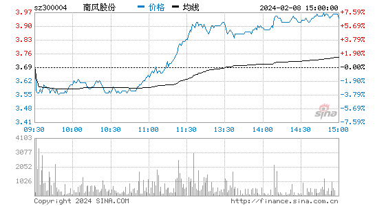 南风股份[300004]股票行情 股价K线图