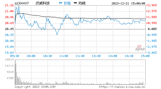 汉威科技[300007]股票行情 股价K线图