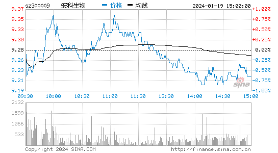 安科生物[300009]股票行情 股价K线图