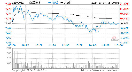 鼎汉技术[300011]股票行情 股价K线图