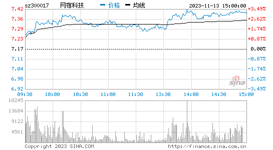 网宿科技[300017]股票行情 股价K线图