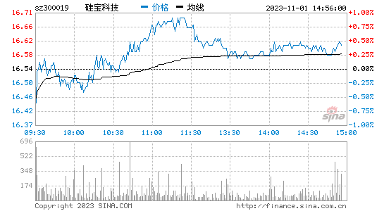 硅宝科技[300019]股票行情 股价K线图
