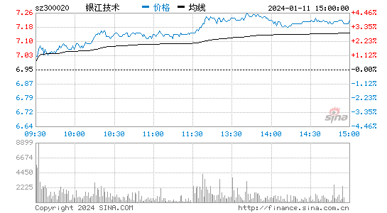 银江技术[300020]股票行情 股价K线图