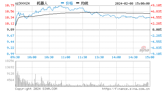 机器人[300024]股票行情 股价K线图