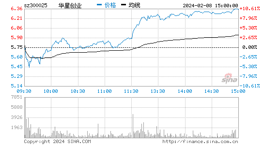 华星创业[300025]股票行情 股价K线图