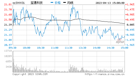 宝通科技[300031]股票行情 股价K线图