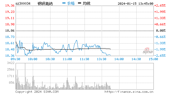 钢研高纳[300034]股票行情 股价K线图