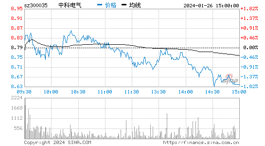 中科电气[300035]股票行情 股价K线图