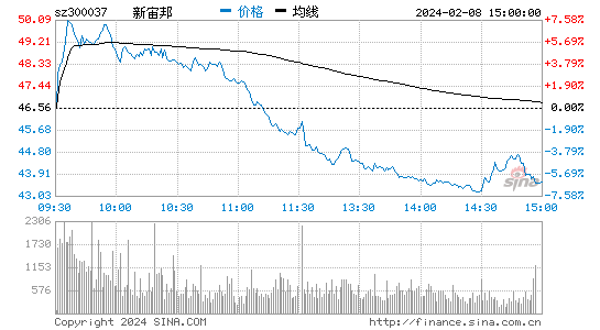 新宙邦[300037]股票行情 股价K线图