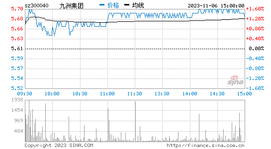九洲集团[300040]股票行情 股价K线图