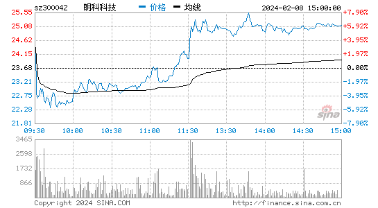 朗科科技[300042]股票行情 股价K线图