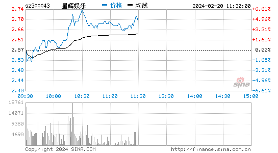 星辉娱乐[300043]股票行情 股价K线图
