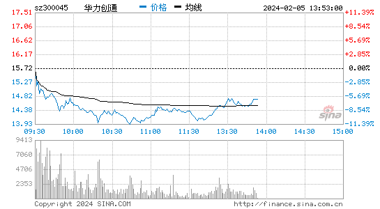 华力创通[300045]股票行情 股价K线图