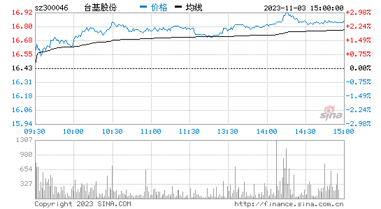 台基股份[300046]股票行情 股价K线图