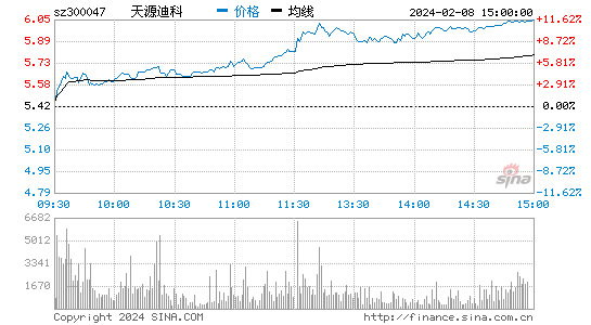 天源迪科[300047]股票行情 股价K线图