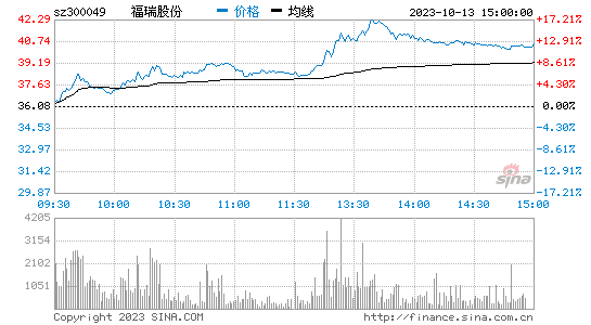 福瑞股份[300049]股票行情 股价K线图