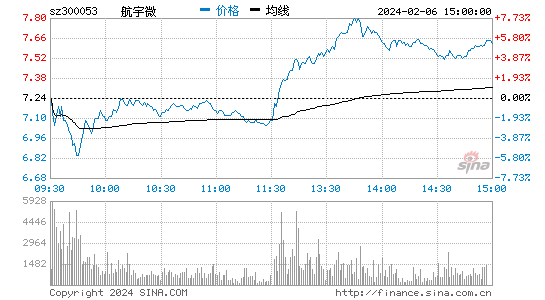 欧比特[300053]股票行情 股价K线图