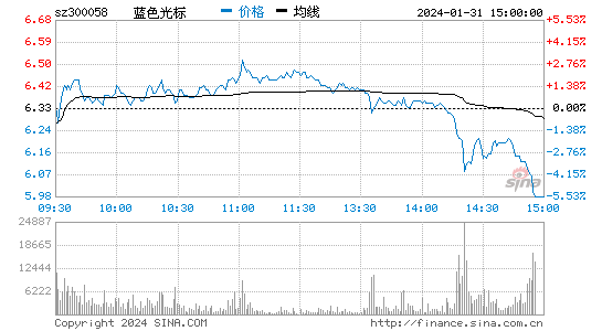 蓝色光标[300058]股票行情 股价K线图