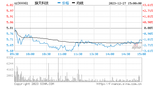 旗天科技[300061]股票行情 股价K线图