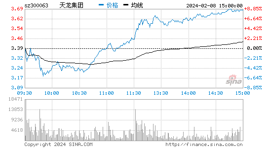 天龙集团[300063]股票行情 股价K线图
