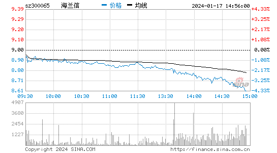 海兰信[300065]股票行情 股价K线图