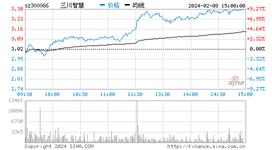 三川智慧[300066]股票行情 股价K线图