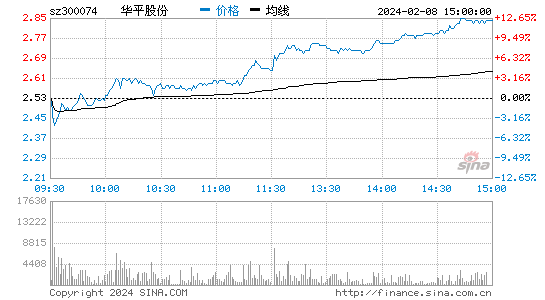 华平股份[300074]股票行情 股价K线图