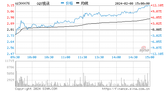 GQY视讯[300076]股票行情 股价K线图