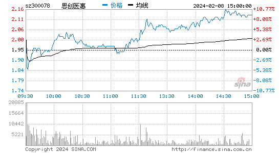 思创医惠[300078]股票行情 股价K线图