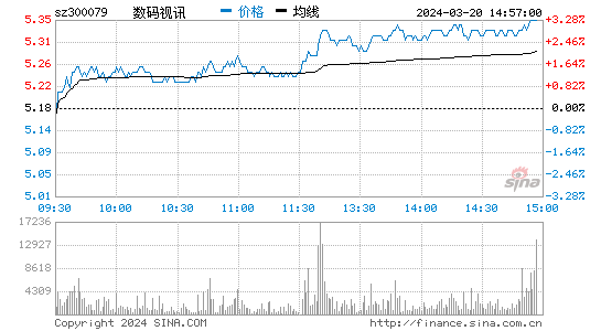 数码视讯[300079]股票行情 股价K线图