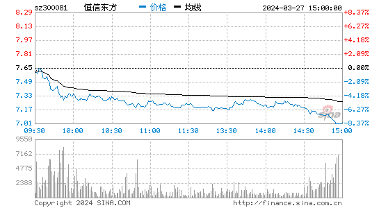 恒信东方[300081]股票行情 股价K线图