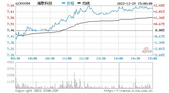 海默科技[300084]股票行情 股价K线图