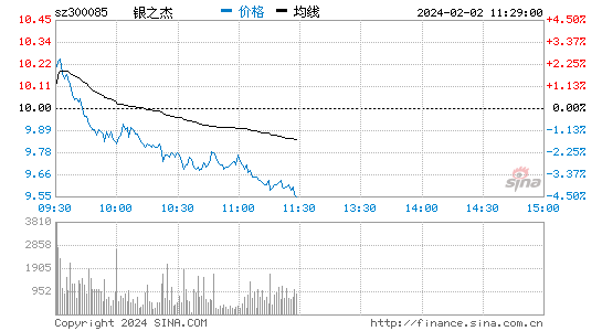 银之杰[300085]股票行情 股价K线图