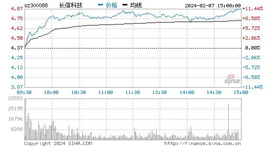长信科技[300088]股票行情 股价K线图