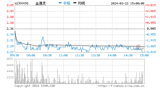 金通灵[300091]股票行情 股价K线图