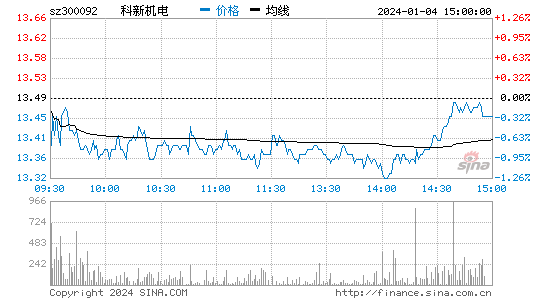 科新机电[300092]股票行情 股价K线图