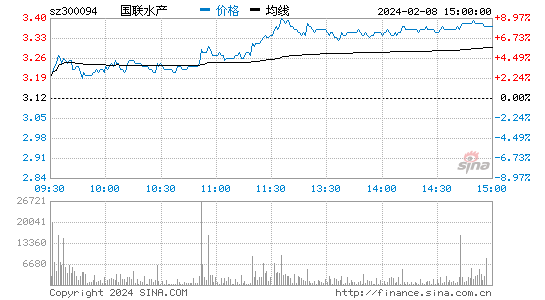 国联水产[300094]股票行情 股价K线图
