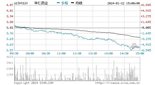华仁药业[300110]股票行情 股价K线图