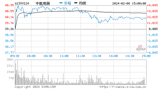 中航电测[300114]股票行情 股价K线图