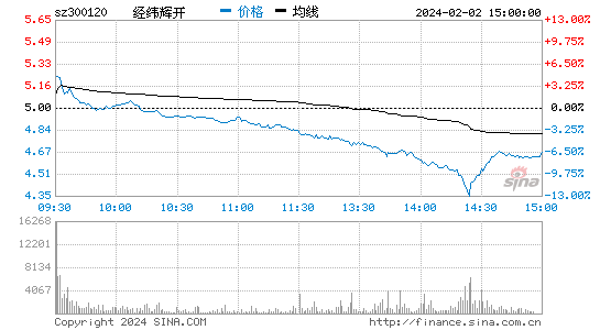 经纬辉开[300120]股票行情 股价K线图