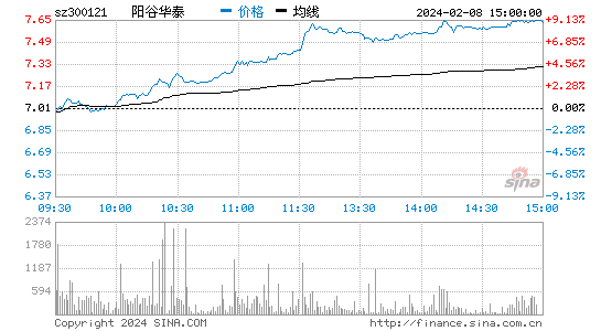阳谷华泰[300121]股票行情 股价K线图